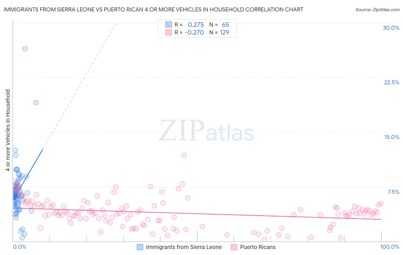 Immigrants from Sierra Leone vs Puerto Rican 4 or more Vehicles in Household