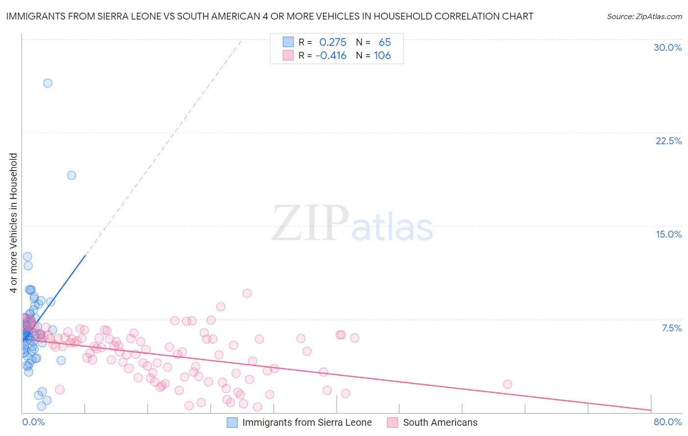 Immigrants from Sierra Leone vs South American 4 or more Vehicles in Household