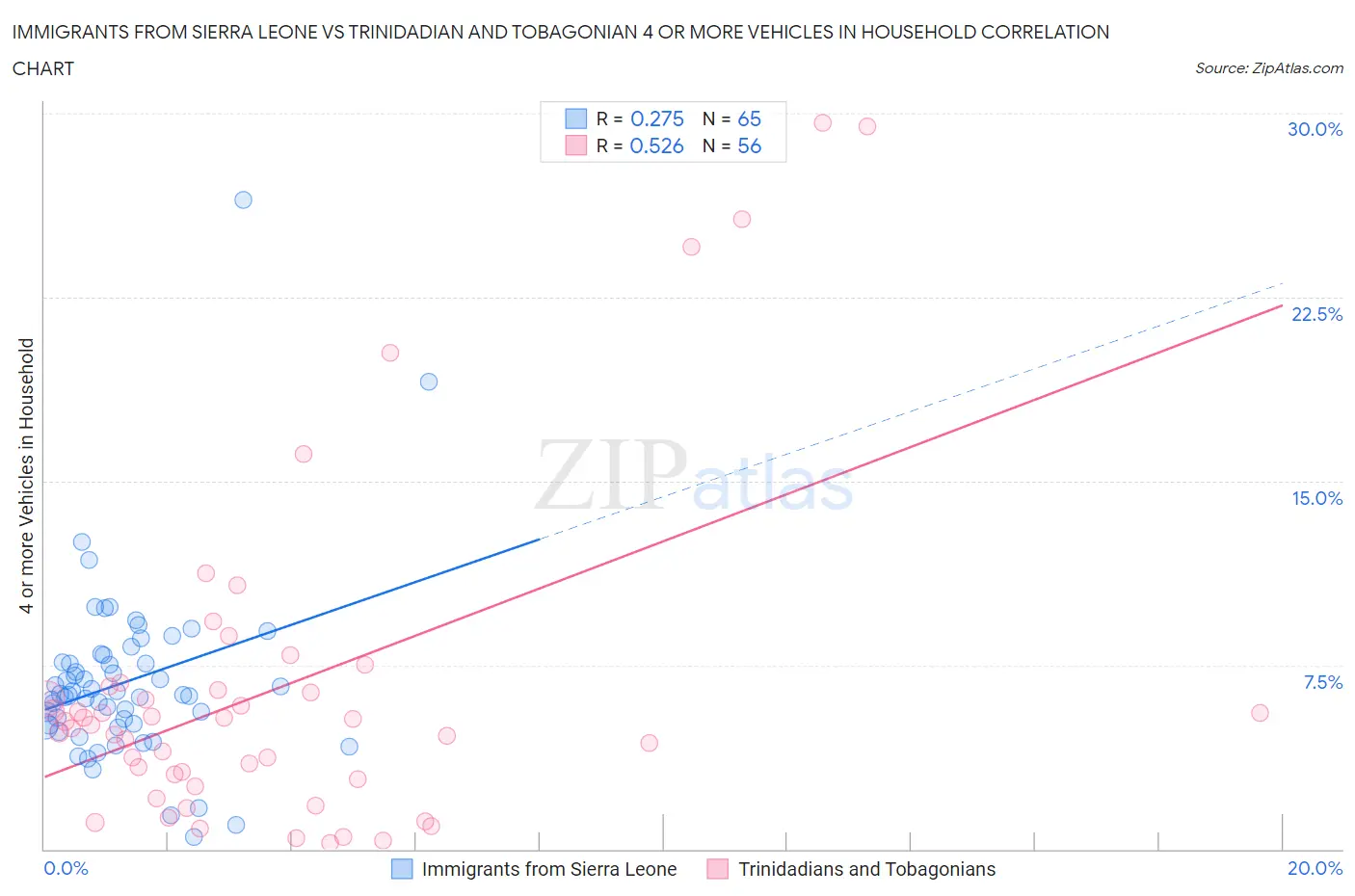 Immigrants from Sierra Leone vs Trinidadian and Tobagonian 4 or more Vehicles in Household