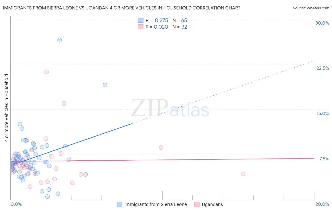 Immigrants from Sierra Leone vs Ugandan 4 or more Vehicles in Household