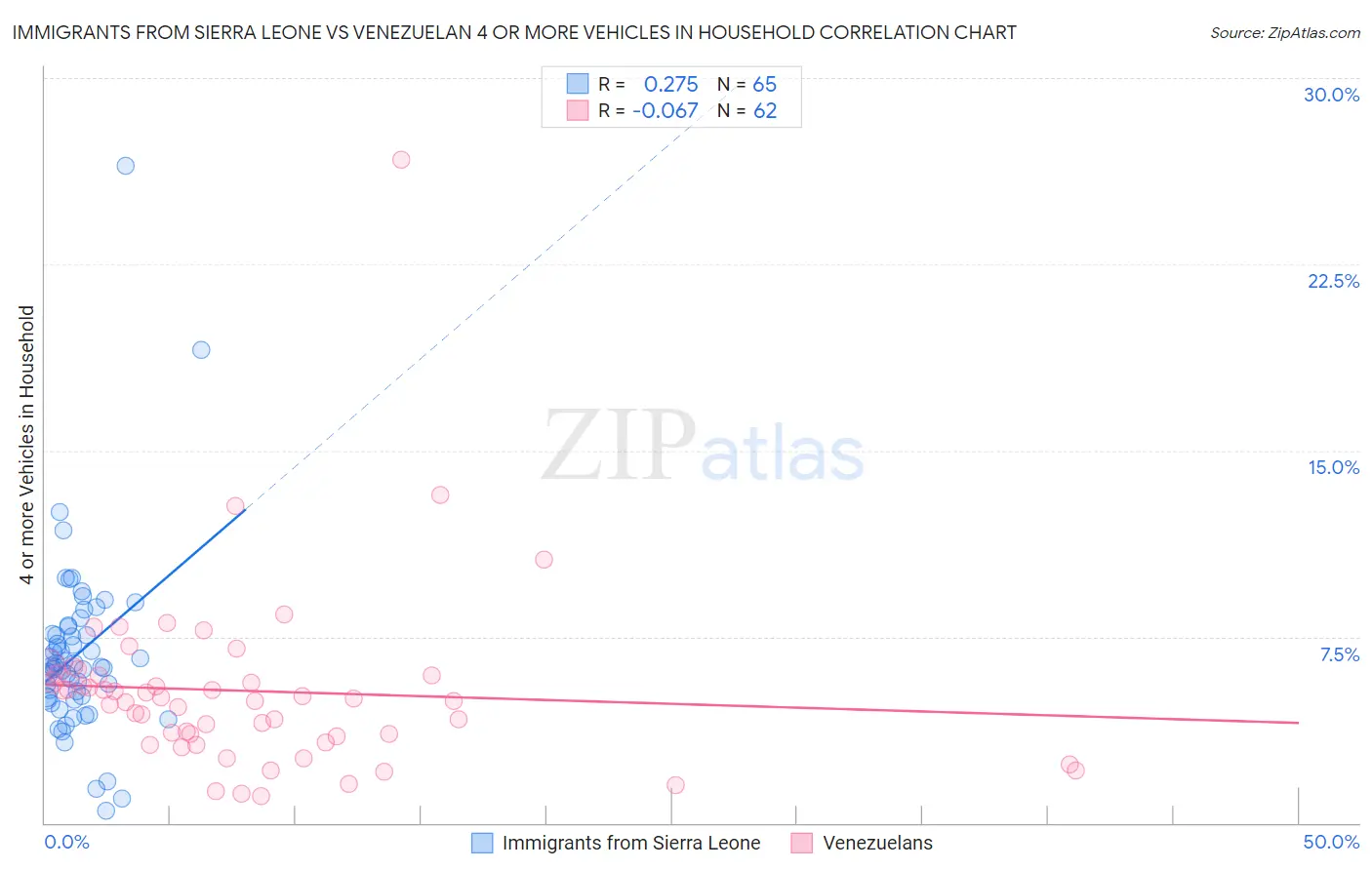 Immigrants from Sierra Leone vs Venezuelan 4 or more Vehicles in Household