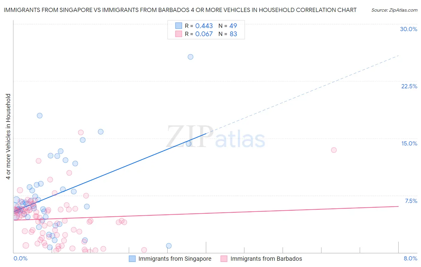 Immigrants from Singapore vs Immigrants from Barbados 4 or more Vehicles in Household