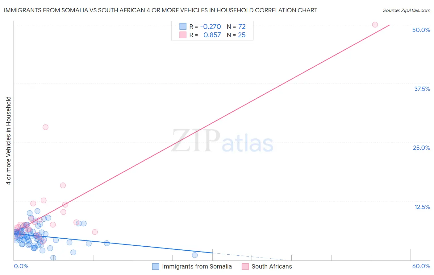 Immigrants from Somalia vs South African 4 or more Vehicles in Household