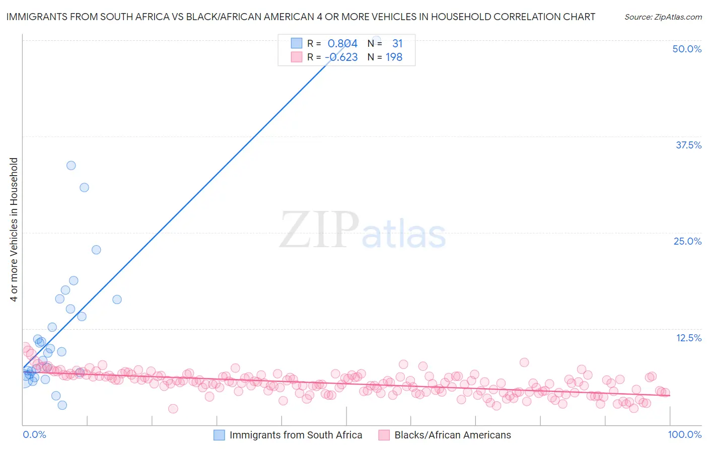 Immigrants from South Africa vs Black/African American 4 or more Vehicles in Household