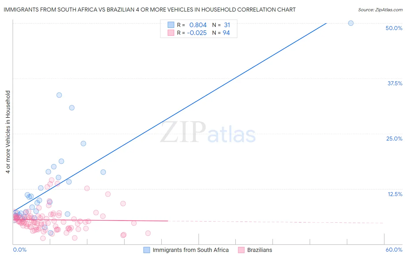 Immigrants from South Africa vs Brazilian 4 or more Vehicles in Household