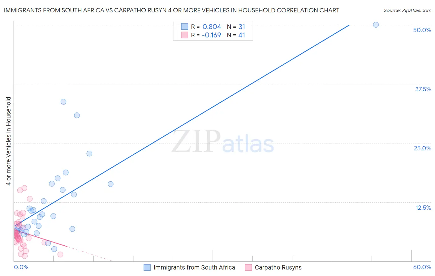 Immigrants from South Africa vs Carpatho Rusyn 4 or more Vehicles in Household