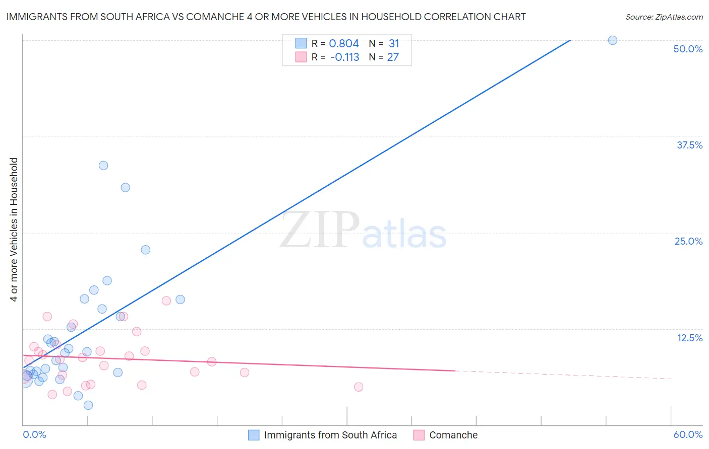 Immigrants from South Africa vs Comanche 4 or more Vehicles in Household