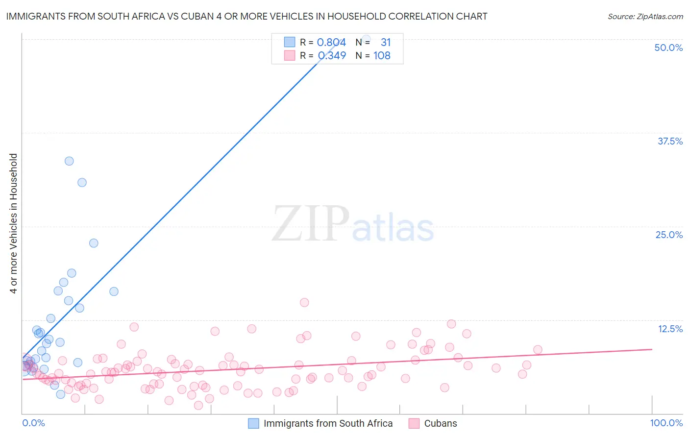 Immigrants from South Africa vs Cuban 4 or more Vehicles in Household