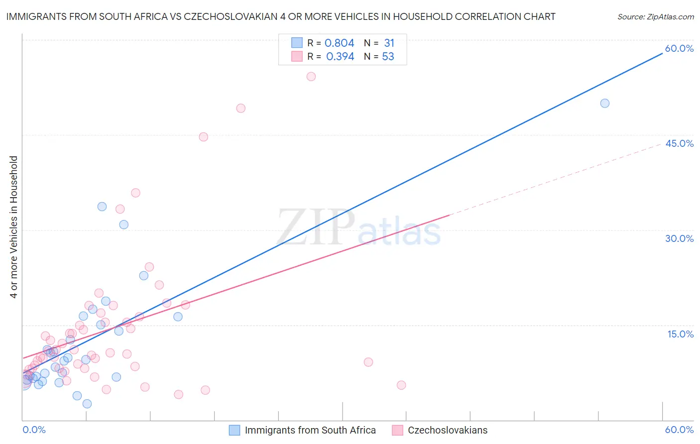 Immigrants from South Africa vs Czechoslovakian 4 or more Vehicles in Household