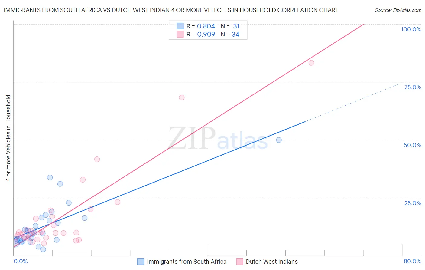 Immigrants from South Africa vs Dutch West Indian 4 or more Vehicles in Household