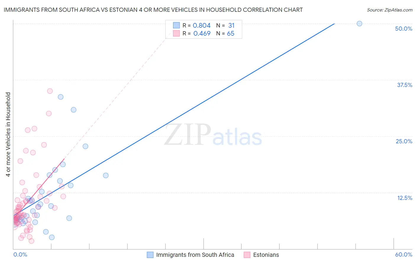 Immigrants from South Africa vs Estonian 4 or more Vehicles in Household