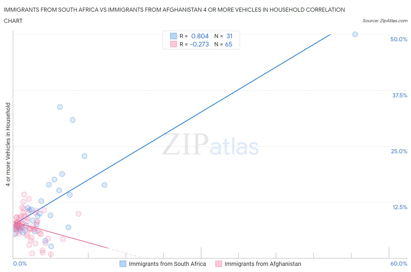 Immigrants from South Africa vs Immigrants from Afghanistan 4 or more Vehicles in Household