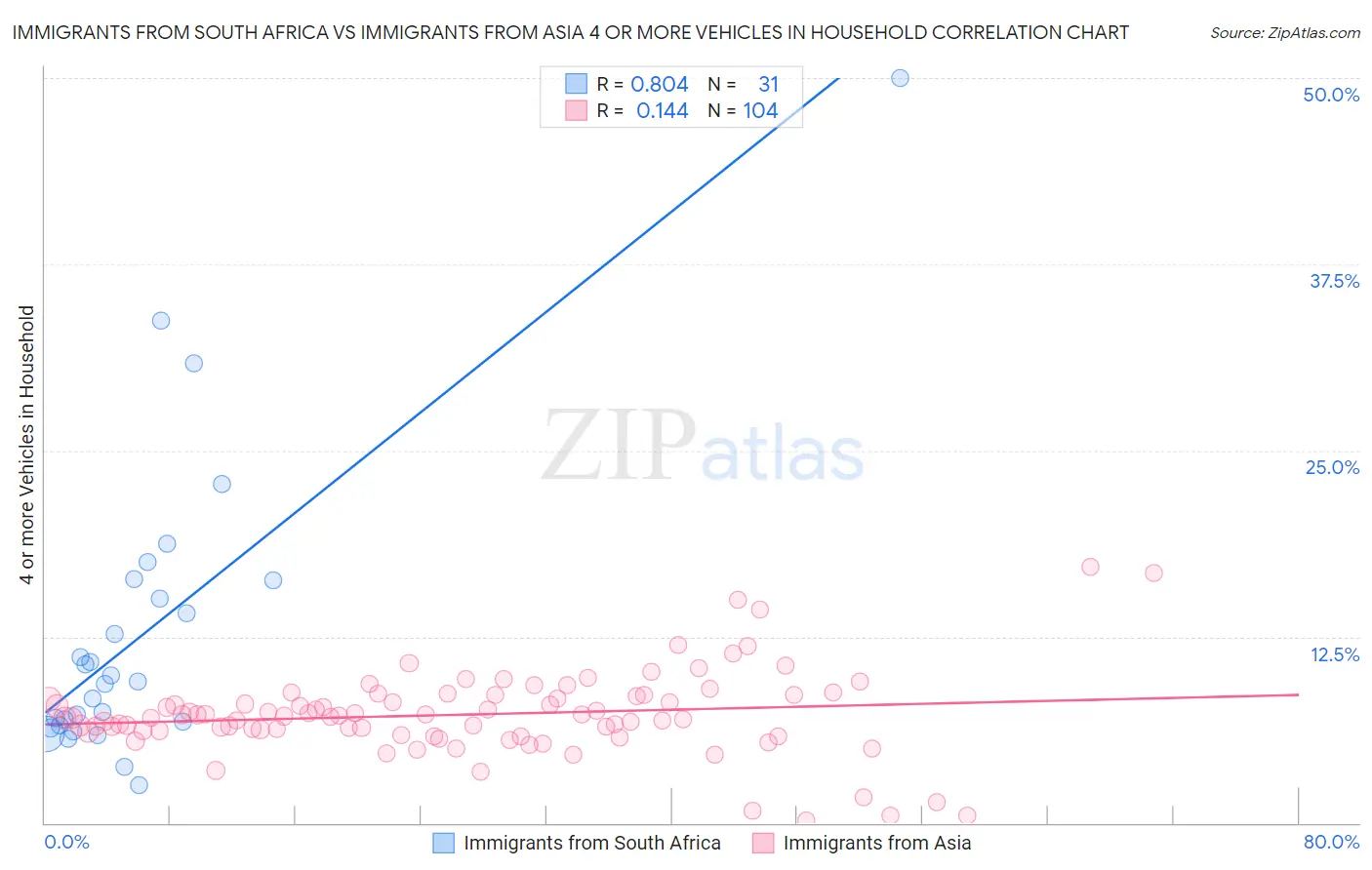 Immigrants from South Africa vs Immigrants from Asia 4 or more Vehicles in Household