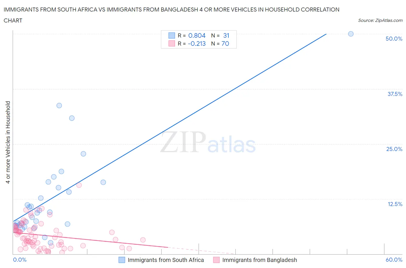 Immigrants from South Africa vs Immigrants from Bangladesh 4 or more Vehicles in Household