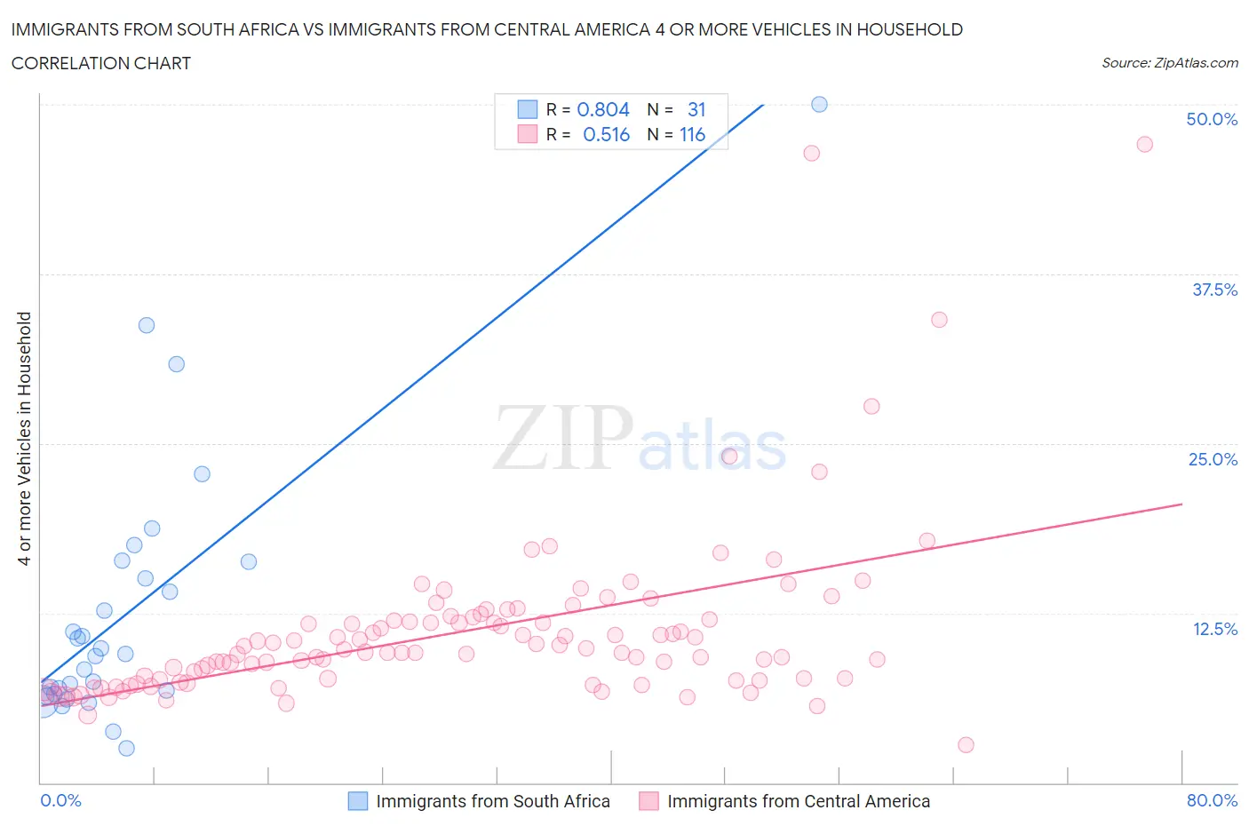 Immigrants from South Africa vs Immigrants from Central America 4 or more Vehicles in Household