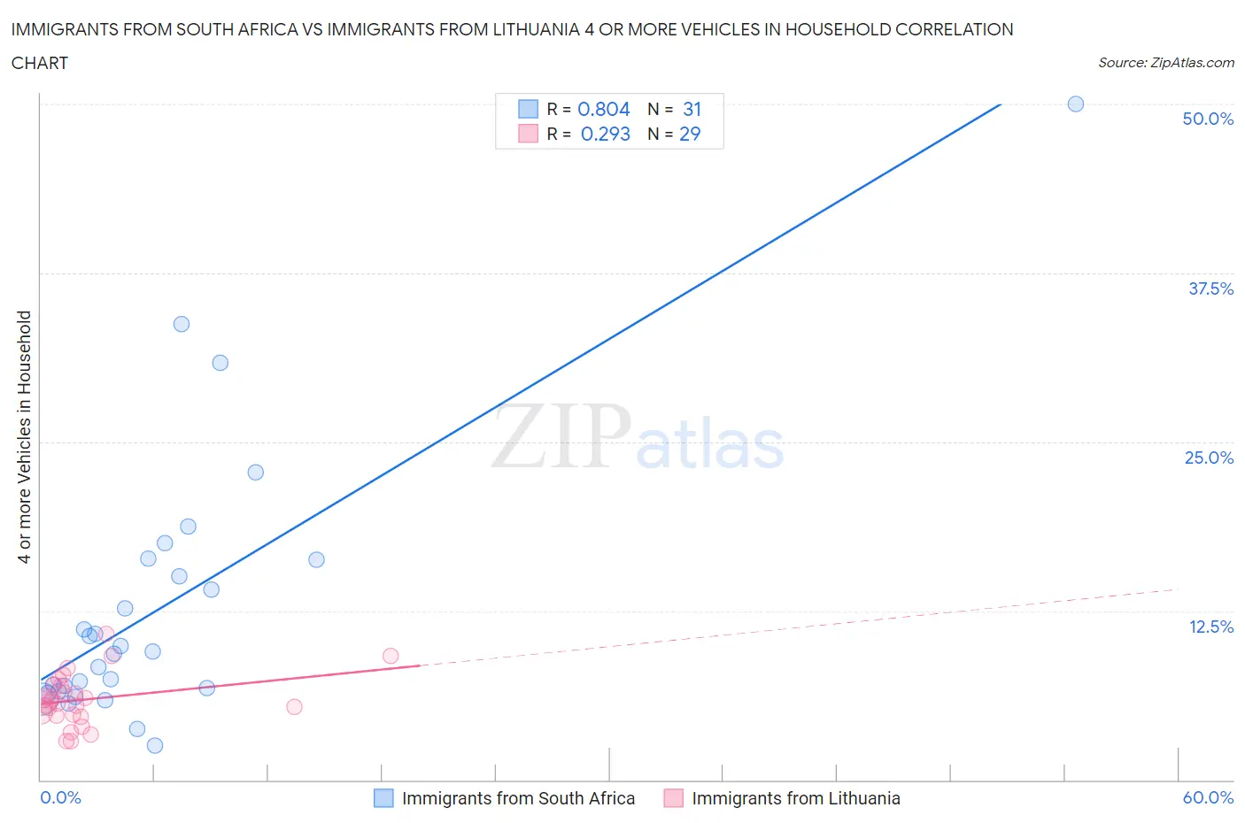 Immigrants from South Africa vs Immigrants from Lithuania 4 or more Vehicles in Household