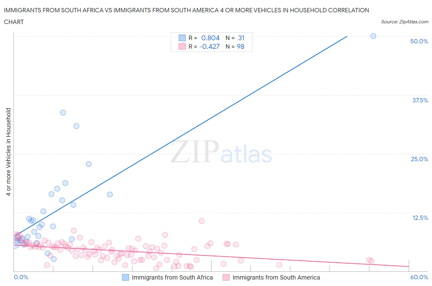 Immigrants from South Africa vs Immigrants from South America 4 or more Vehicles in Household