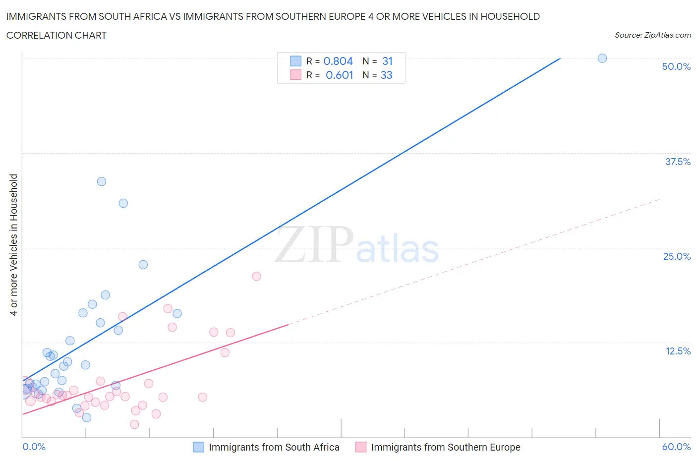 Immigrants from South Africa vs Immigrants from Southern Europe 4 or more Vehicles in Household