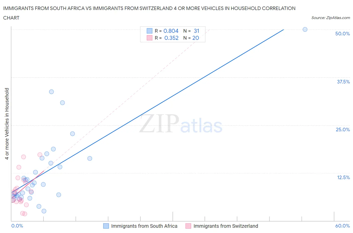 Immigrants from South Africa vs Immigrants from Switzerland 4 or more Vehicles in Household