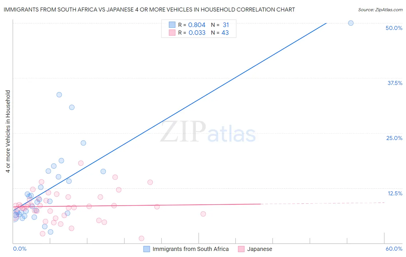 Immigrants from South Africa vs Japanese 4 or more Vehicles in Household