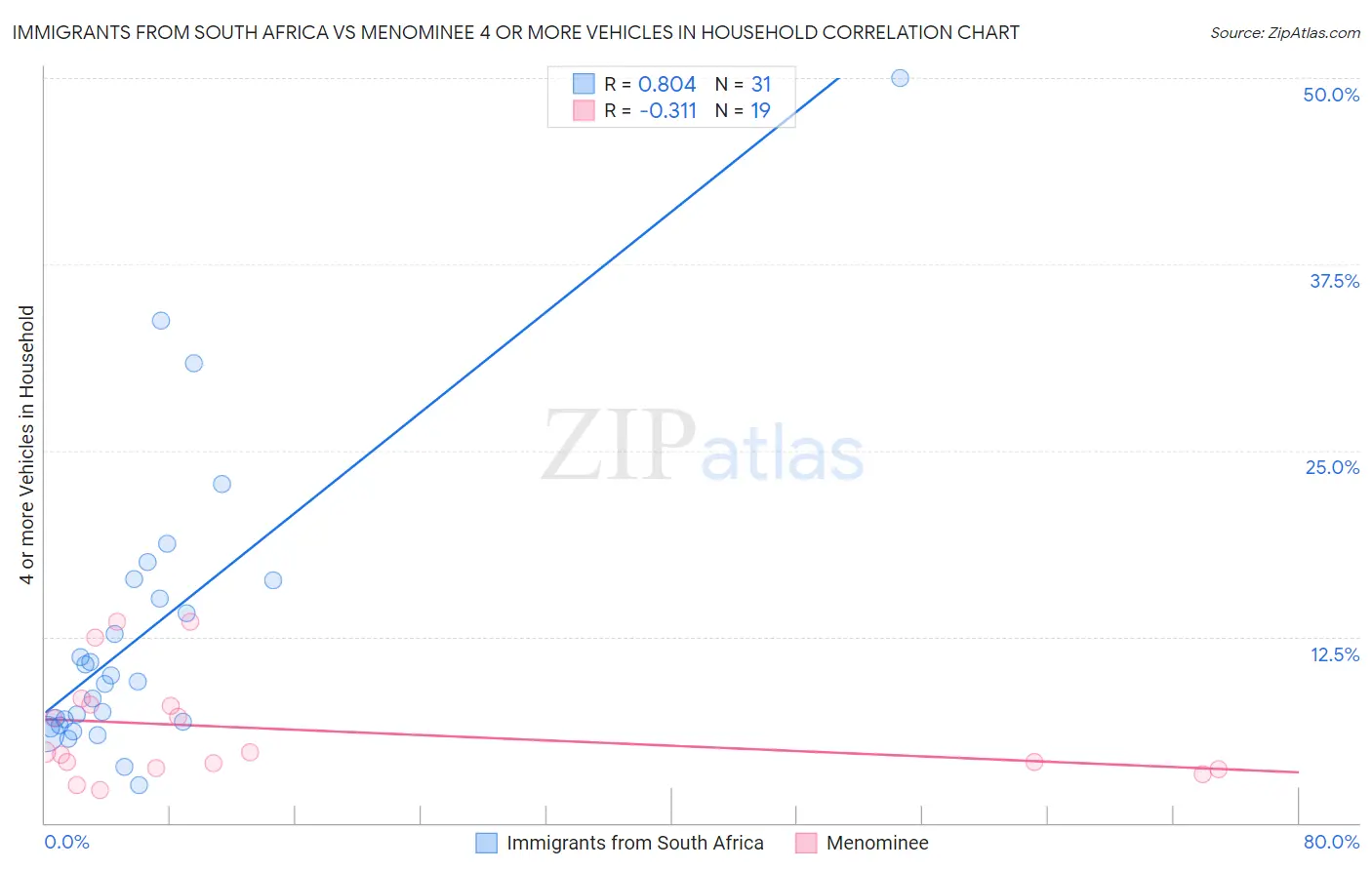 Immigrants from South Africa vs Menominee 4 or more Vehicles in Household