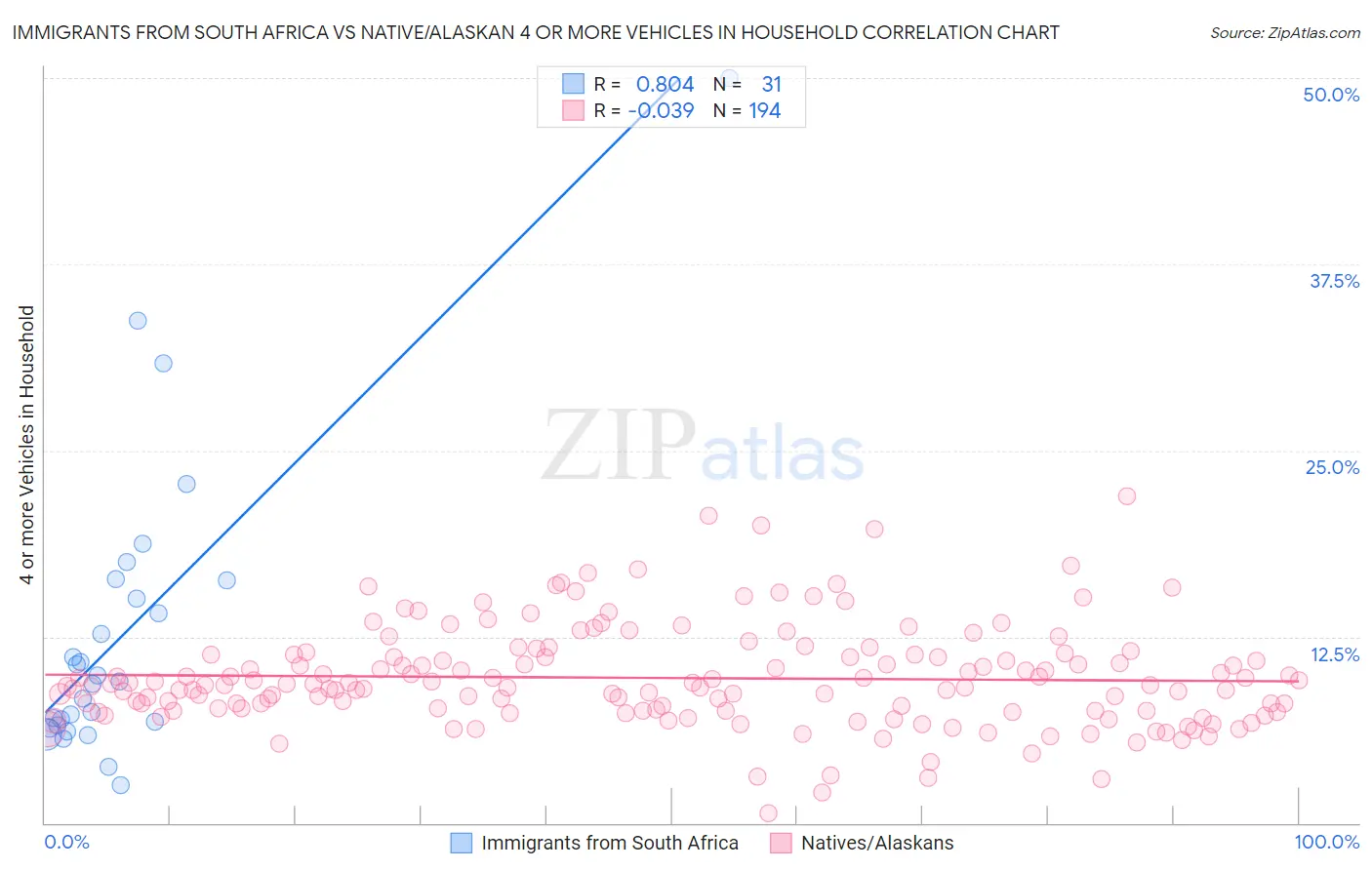 Immigrants from South Africa vs Native/Alaskan 4 or more Vehicles in Household