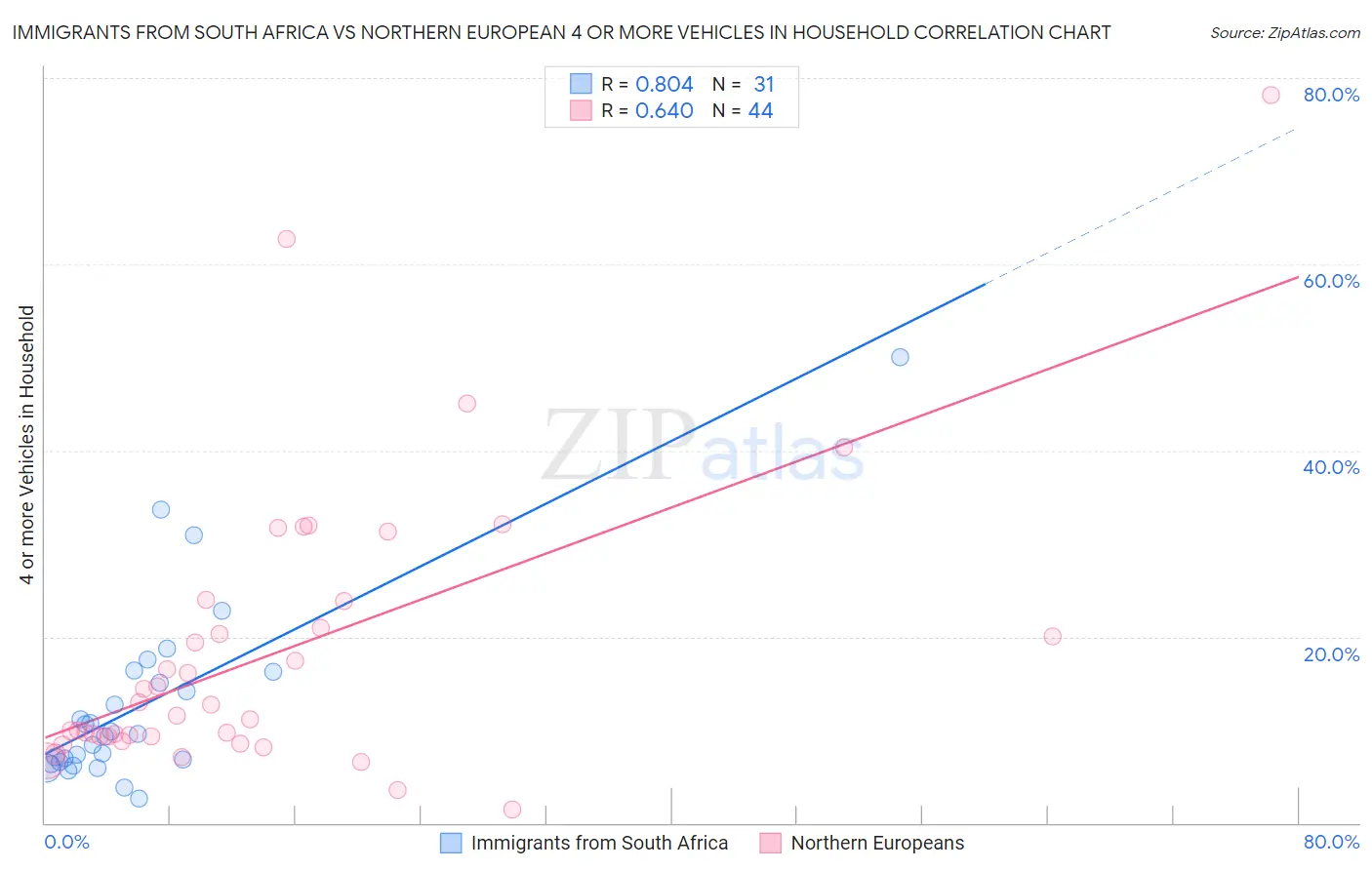Immigrants from South Africa vs Northern European 4 or more Vehicles in Household
