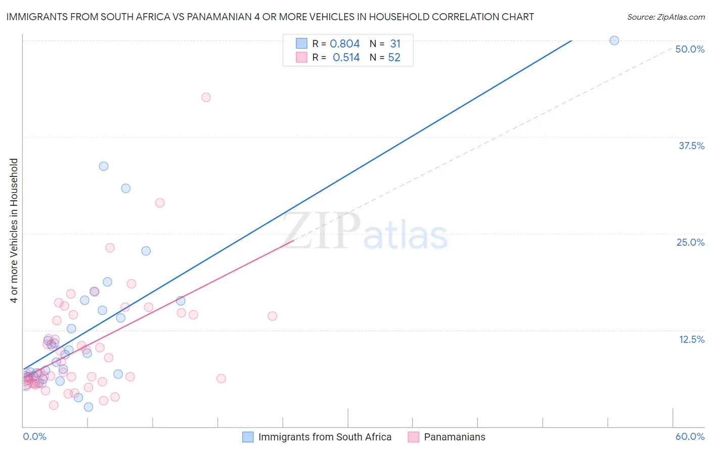 Immigrants from South Africa vs Panamanian 4 or more Vehicles in Household