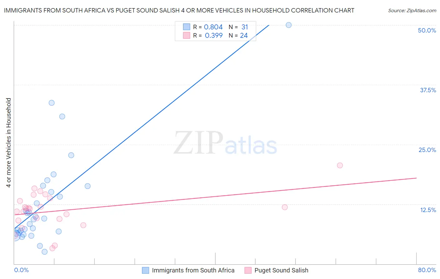 Immigrants from South Africa vs Puget Sound Salish 4 or more Vehicles in Household