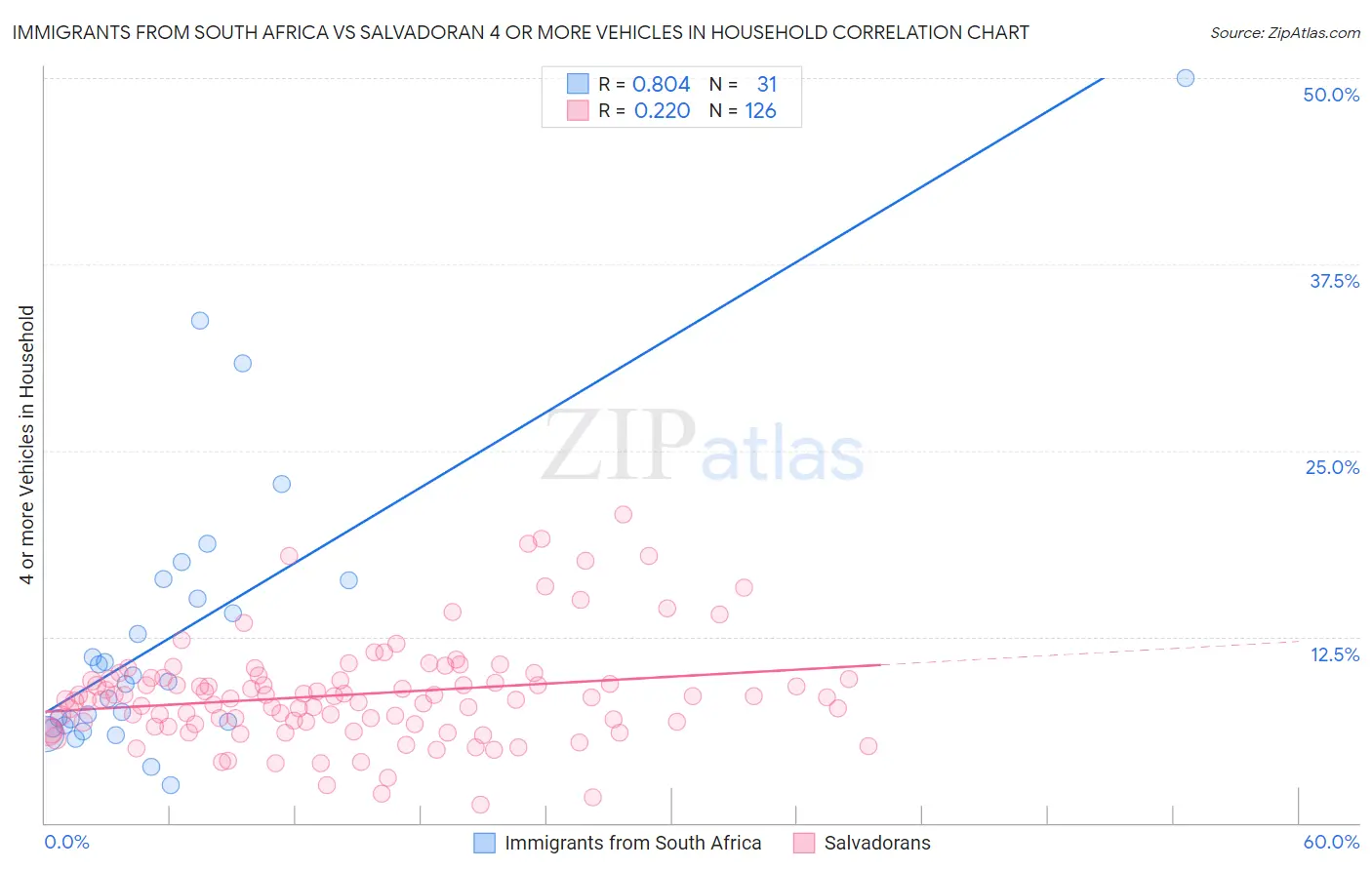 Immigrants from South Africa vs Salvadoran 4 or more Vehicles in Household