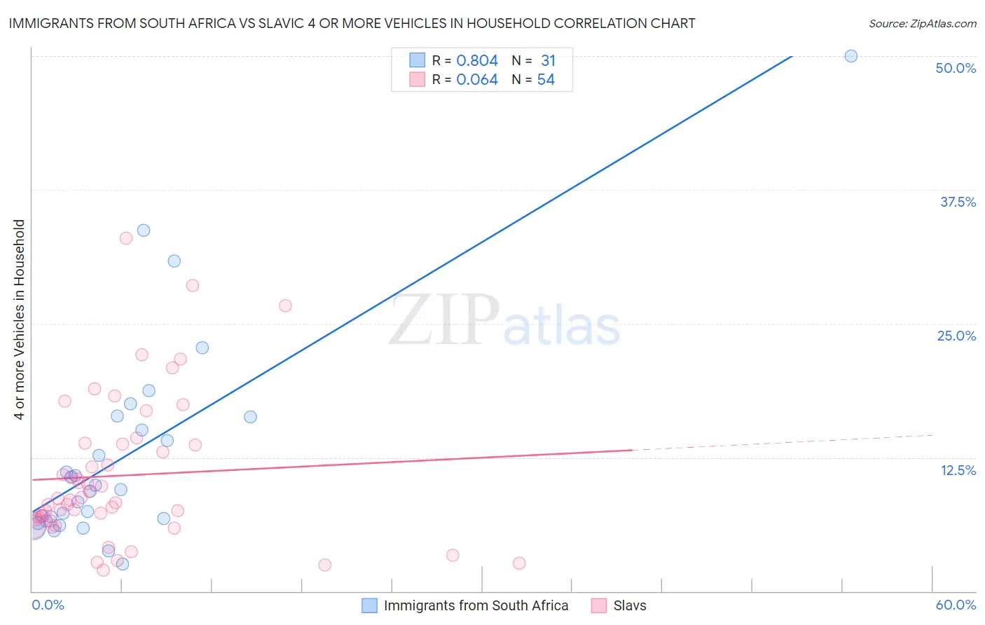 Immigrants from South Africa vs Slavic 4 or more Vehicles in Household