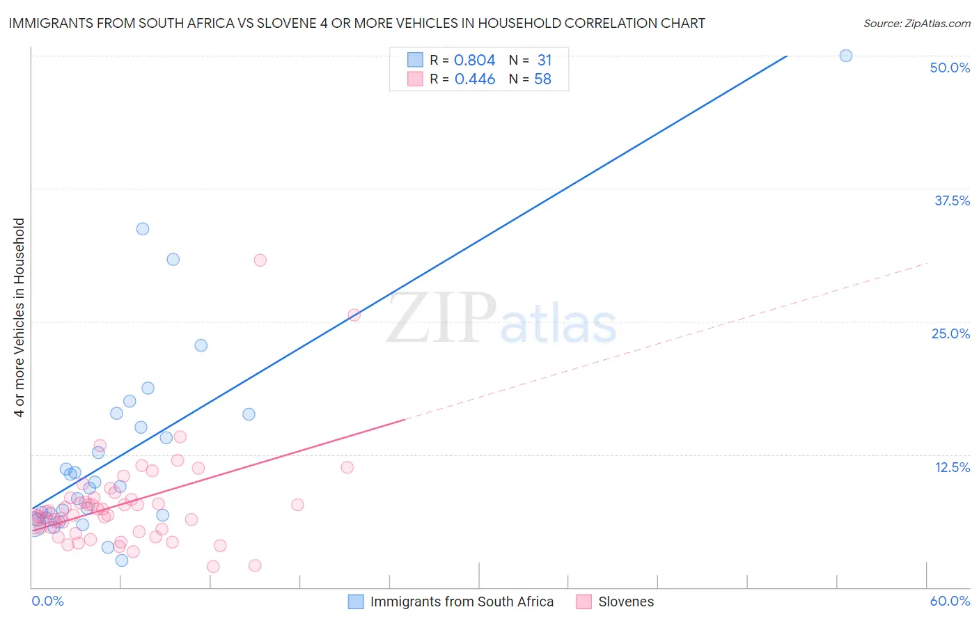 Immigrants from South Africa vs Slovene 4 or more Vehicles in Household