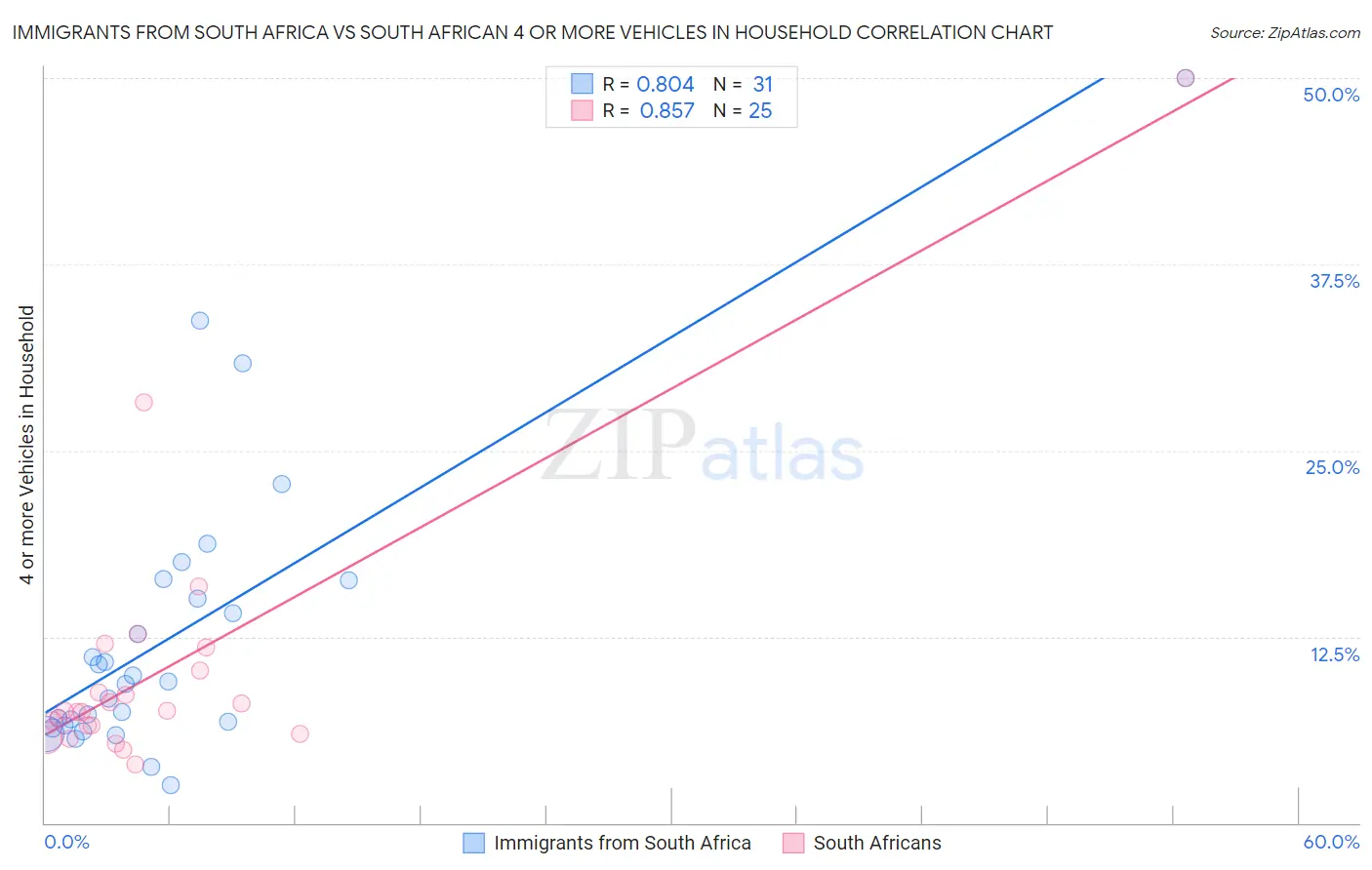 Immigrants from South Africa vs South African 4 or more Vehicles in Household