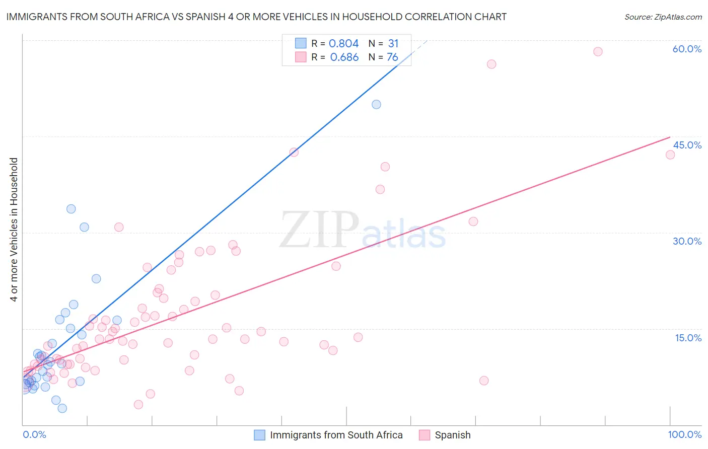 Immigrants from South Africa vs Spanish 4 or more Vehicles in Household