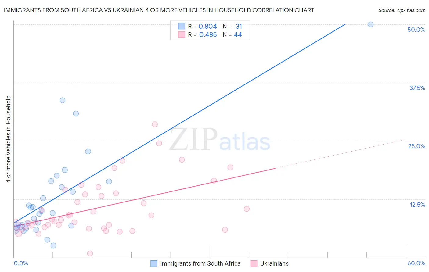 Immigrants from South Africa vs Ukrainian 4 or more Vehicles in Household