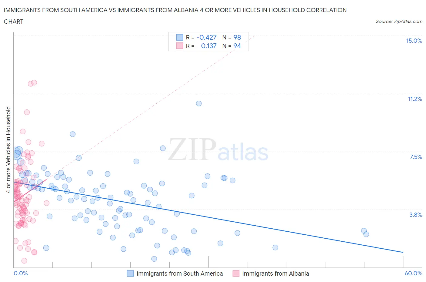 Immigrants from South America vs Immigrants from Albania 4 or more Vehicles in Household