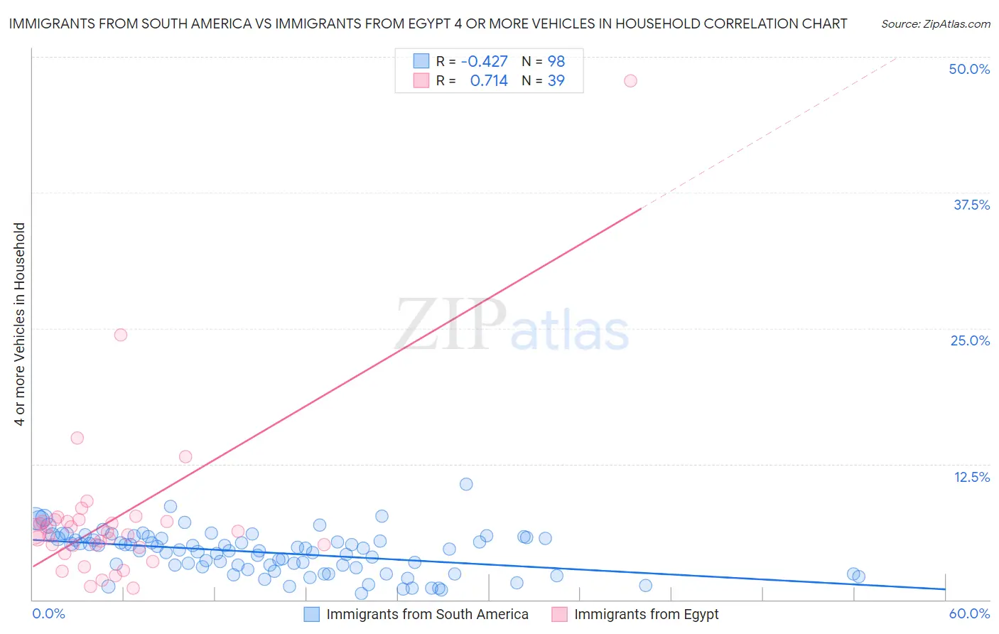 Immigrants from South America vs Immigrants from Egypt 4 or more Vehicles in Household