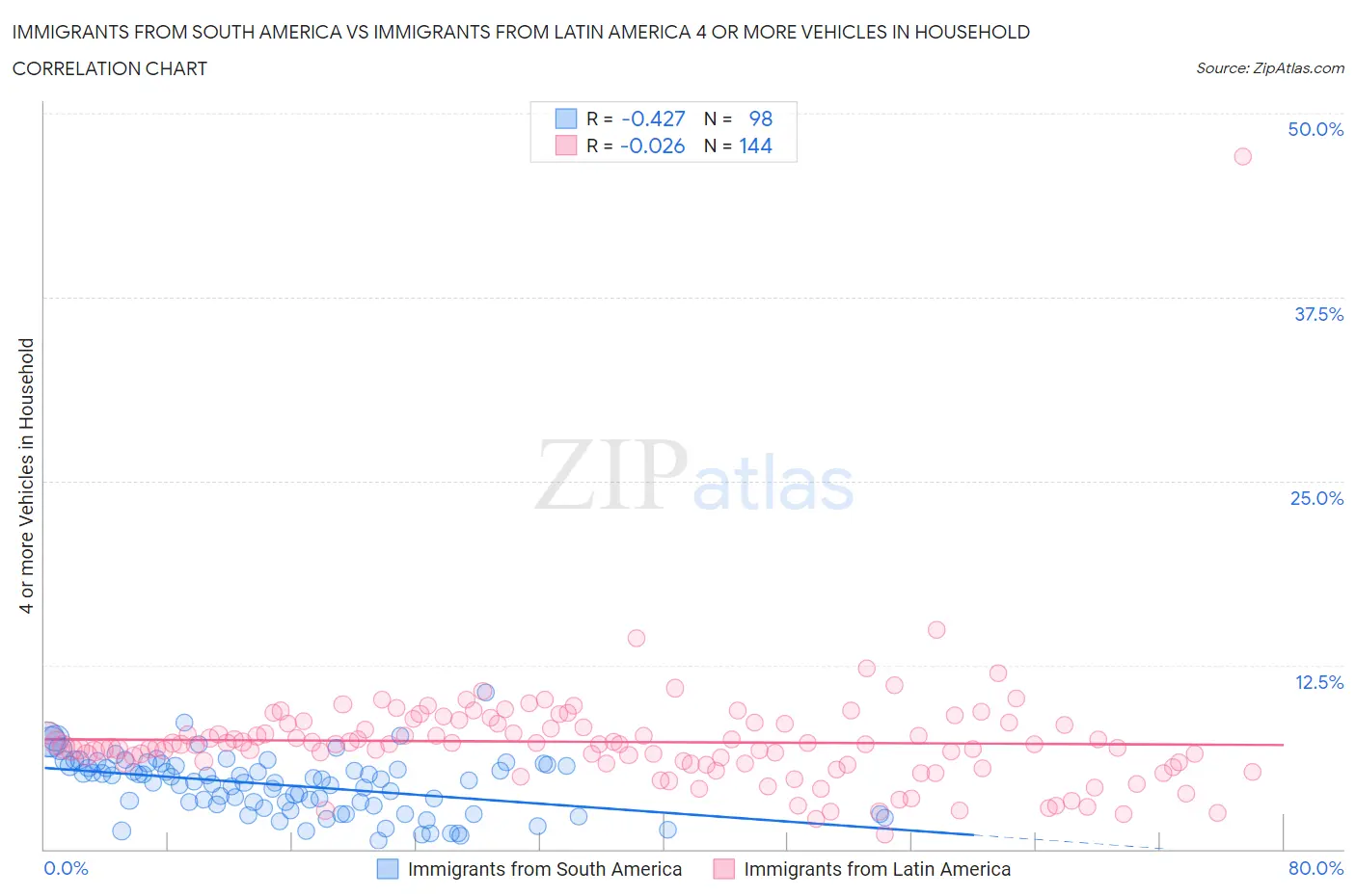 Immigrants from South America vs Immigrants from Latin America 4 or more Vehicles in Household