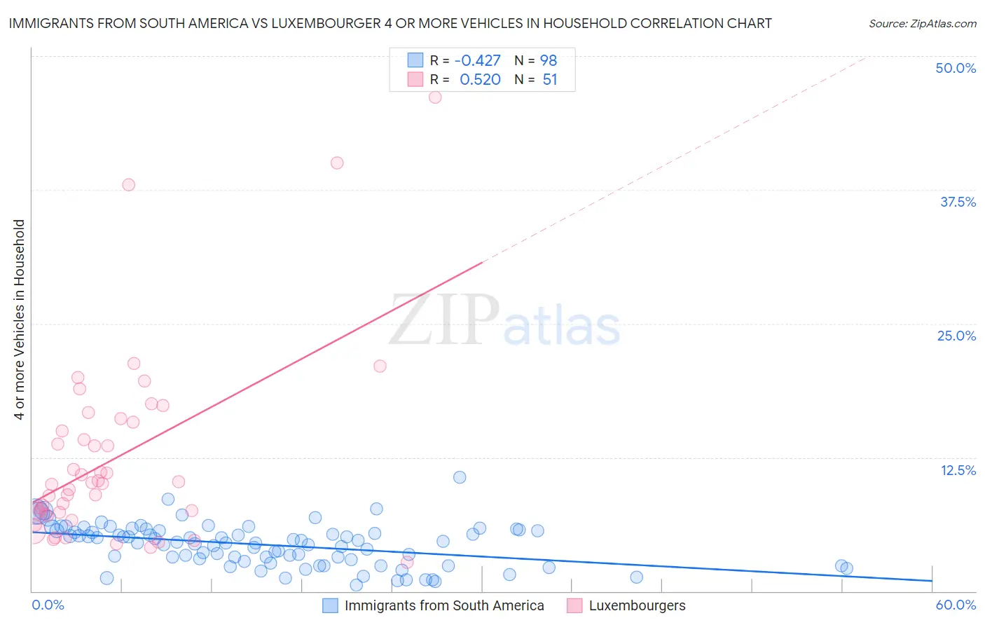 Immigrants from South America vs Luxembourger 4 or more Vehicles in Household