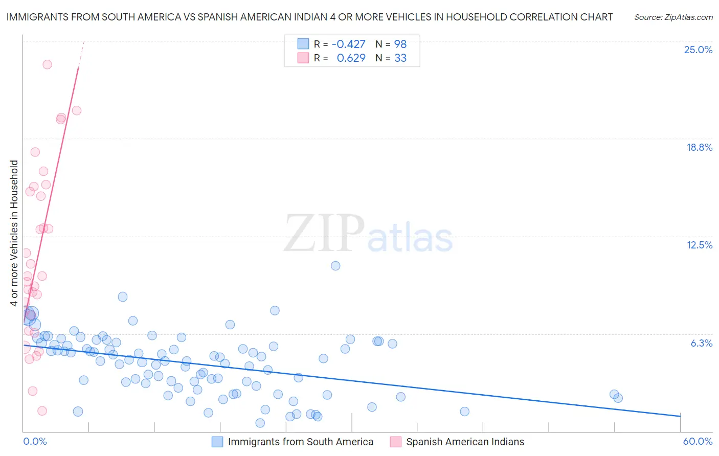 Immigrants from South America vs Spanish American Indian 4 or more Vehicles in Household