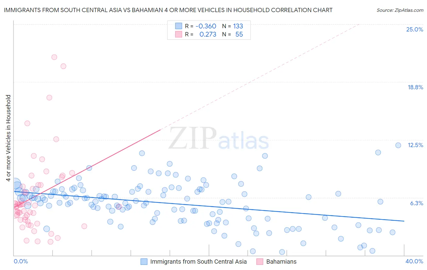 Immigrants from South Central Asia vs Bahamian 4 or more Vehicles in Household