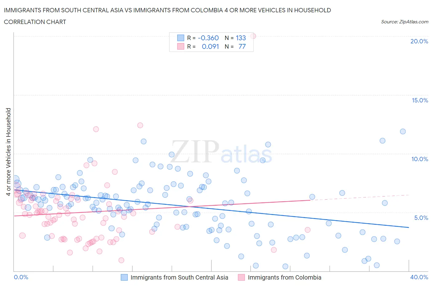 Immigrants from South Central Asia vs Immigrants from Colombia 4 or more Vehicles in Household