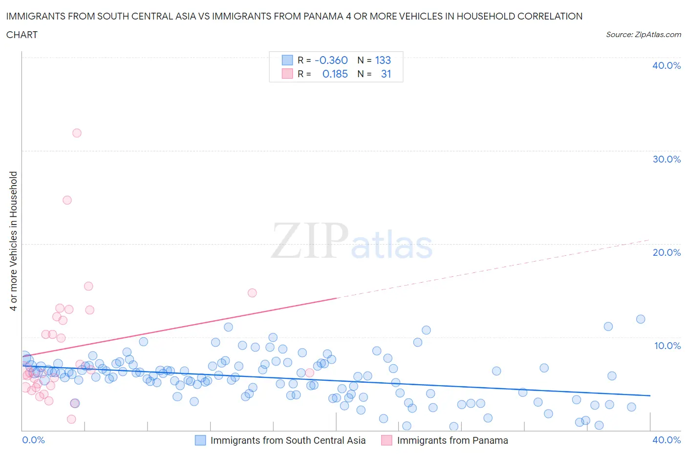Immigrants from South Central Asia vs Immigrants from Panama 4 or more Vehicles in Household