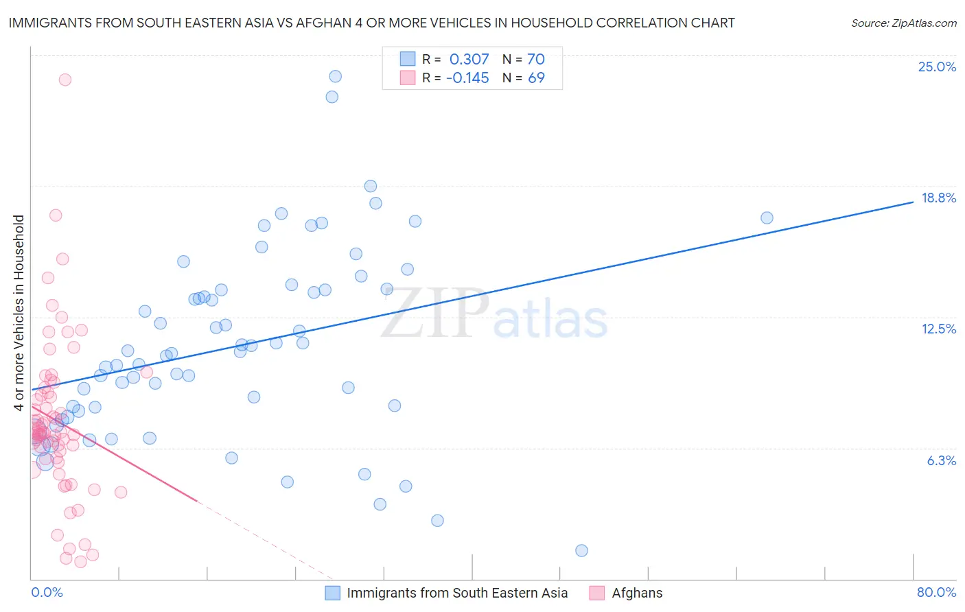 Immigrants from South Eastern Asia vs Afghan 4 or more Vehicles in Household