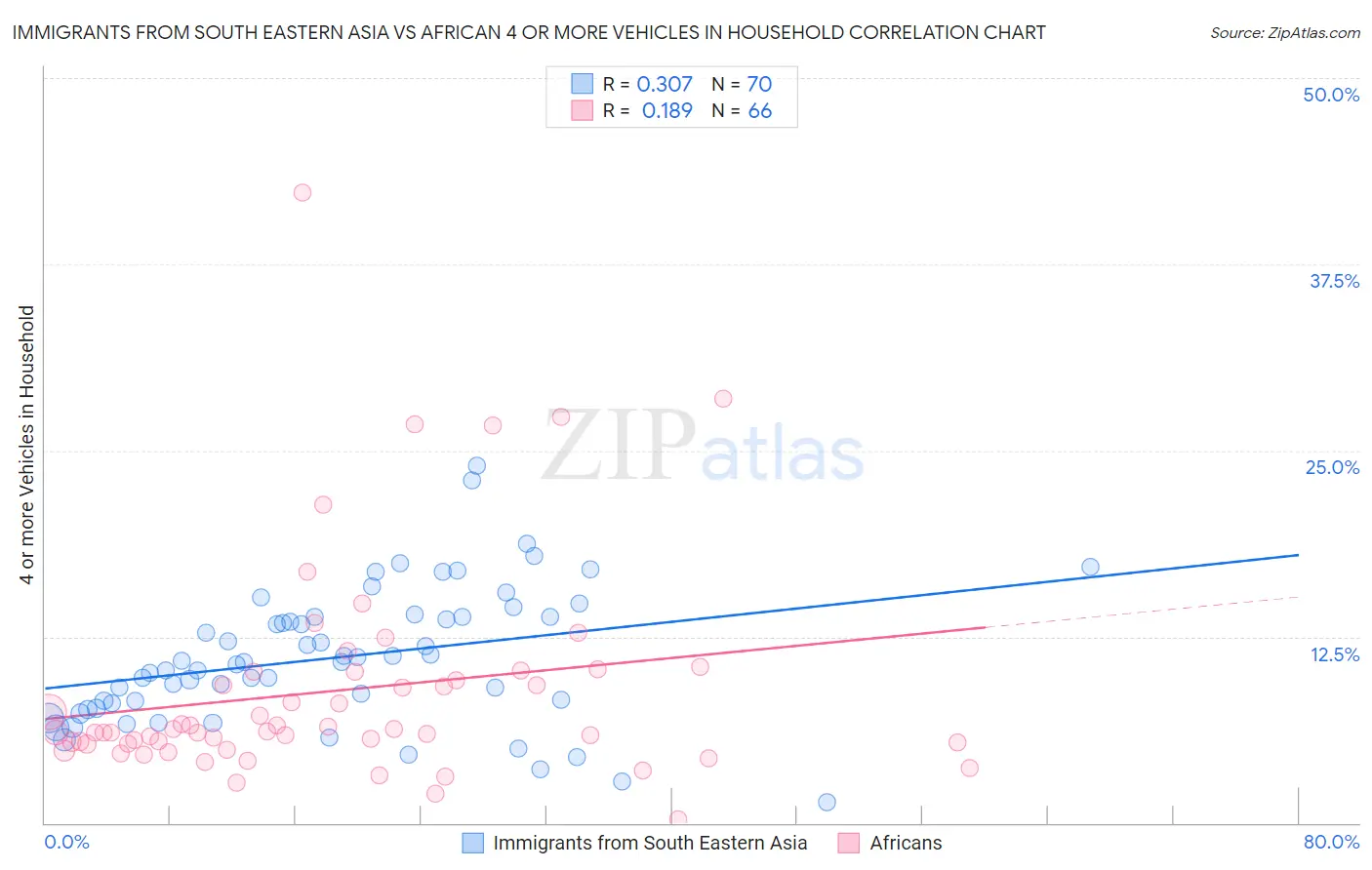 Immigrants from South Eastern Asia vs African 4 or more Vehicles in Household