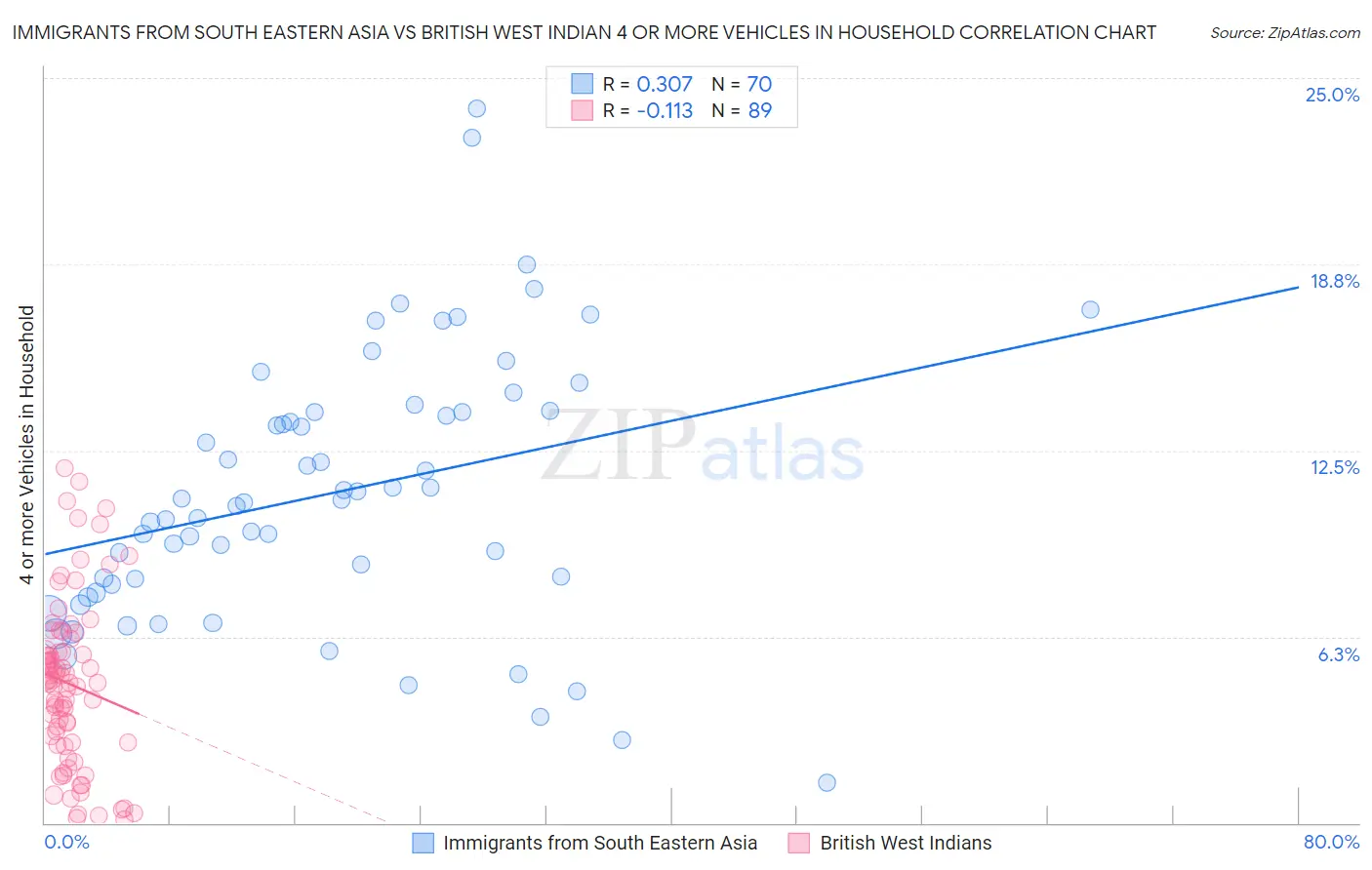 Immigrants from South Eastern Asia vs British West Indian 4 or more Vehicles in Household