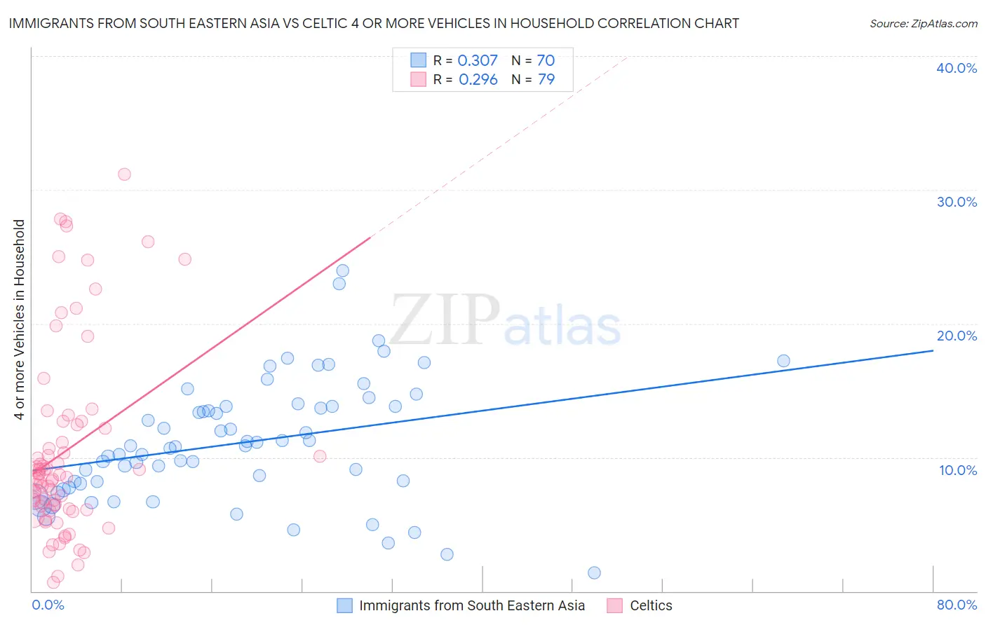 Immigrants from South Eastern Asia vs Celtic 4 or more Vehicles in Household