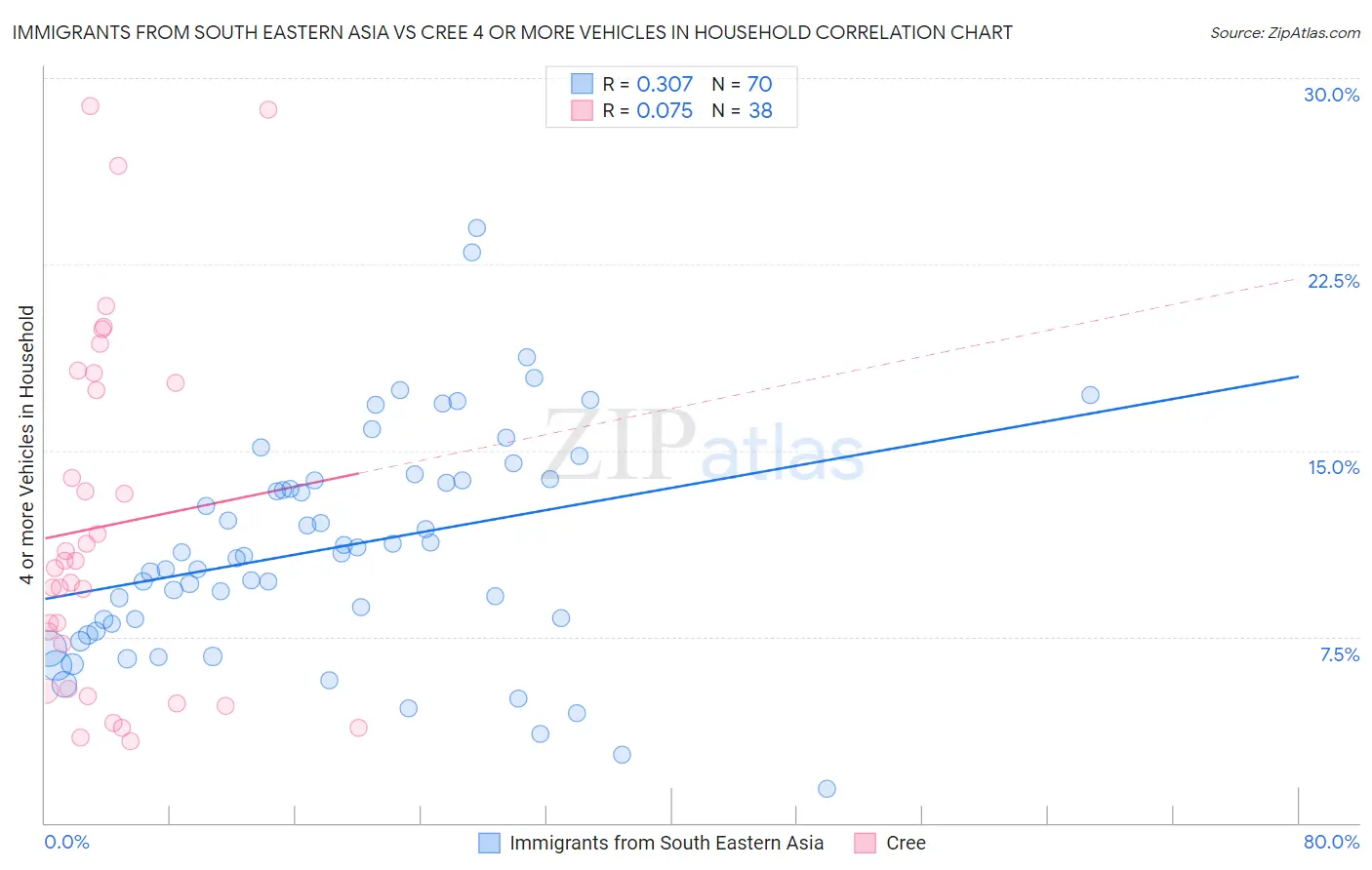 Immigrants from South Eastern Asia vs Cree 4 or more Vehicles in Household