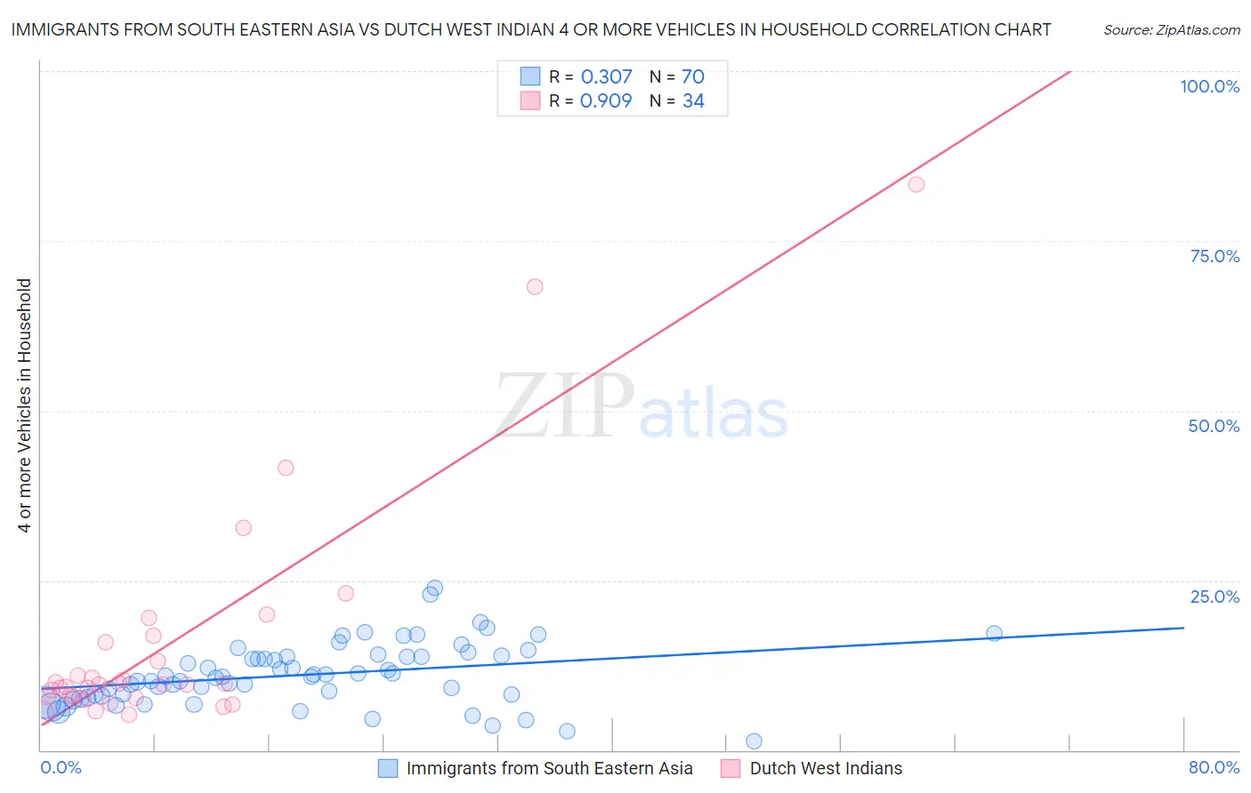 Immigrants from South Eastern Asia vs Dutch West Indian 4 or more Vehicles in Household