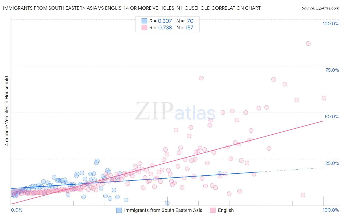 Immigrants from South Eastern Asia vs English 4 or more Vehicles in Household